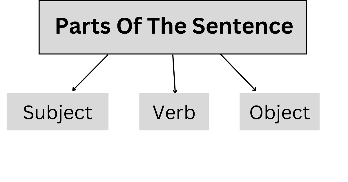 what-are-the-main-parts-of-the-sentences-the-english-fever